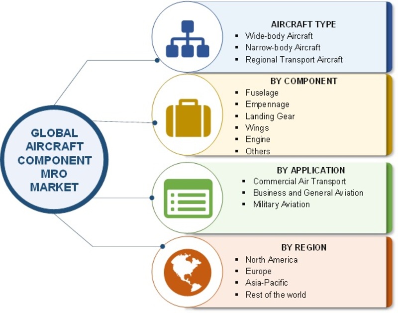 Aircraft Component MRO Market 2019 Global Analysis, Industry Size, Applications Overview, Regional Outlook, Competitive Strategies and Forecast To 2023