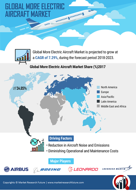 More Electric Aircraft Market Size, Share, Trends, Comprehensive Analysis, Opportunity Assessment, Future Estimations and Key Industry Segments Poised for Strong Growth in Future 2023