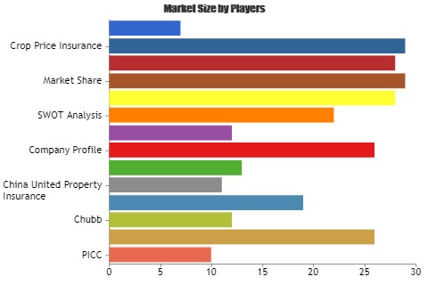 Crop Insurance Market â€“ Major Technology Giants in Buzz Again | PICC, Zurich, Chubb, QBE, China United Property Insurance