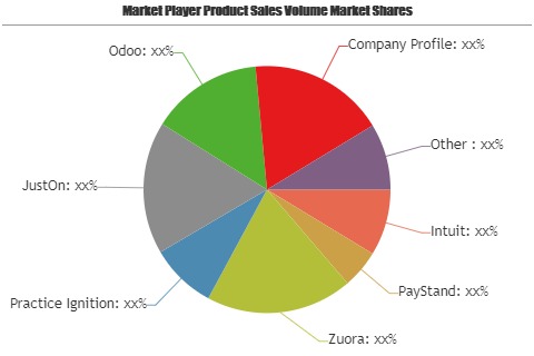 Recurring Billing Software Market â€“ A comprehensive study by Key Players: Intuit, PayStand, Zuora, Practice Ignition, JustOn
