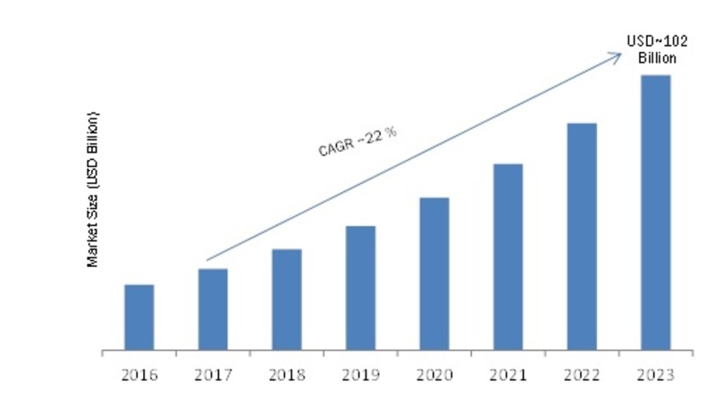Mobile Marketing Market 2019 Business Scenario, Global Leading Players, Industry Segments, Regional Analysis and Growth Drivers to 2023