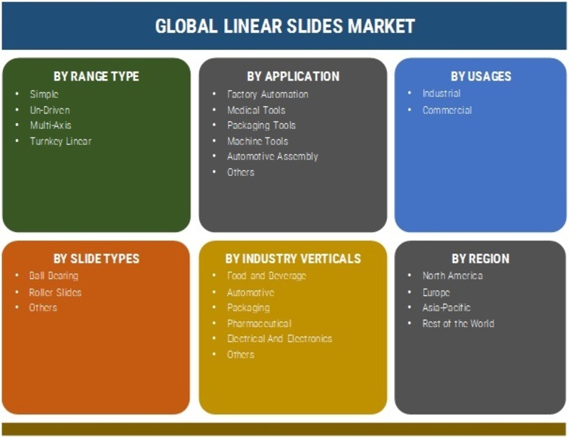 Linear Slides Market 2019 Global Size, Share, Segments, Industry Insights, Key Manufacturers, Business Growth, Outlook And Regional Analysis Forecast To 2025