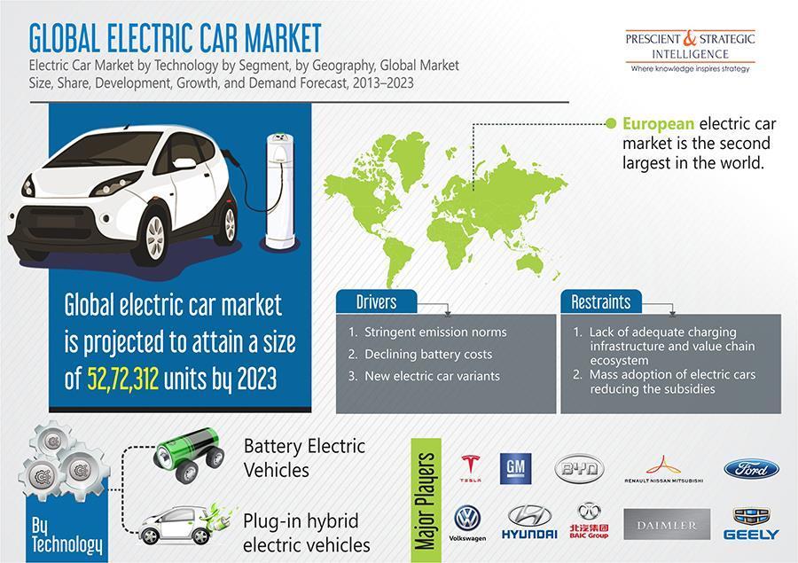 Need to Lower Carbon Dioxide Emissions to Augment the Electric Car Market Growth