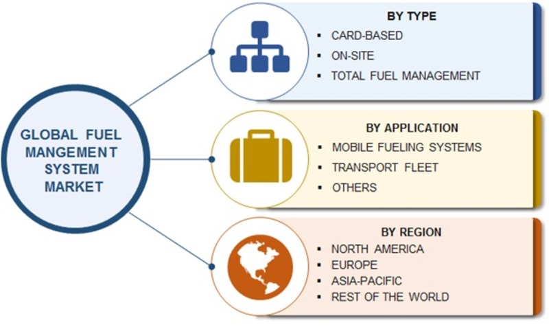 Fuel Management System Market 2019 Global Industry Size, Share, Major Segments, Demand, Regional Trends and Forecast to 2023