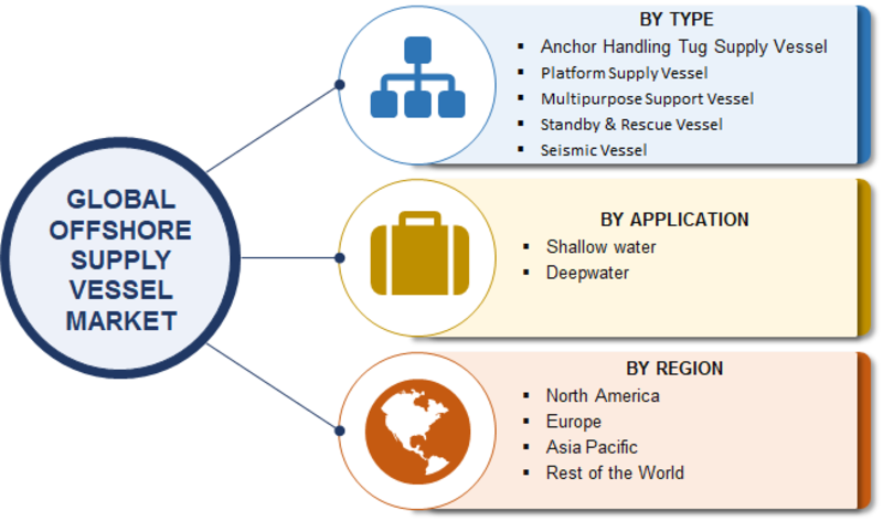 Offshore Supply Vessel Market 2019 Business Strategies, Global Data, Upcoming Trends, Regional Analysis and Segmentation by Forecast 2023