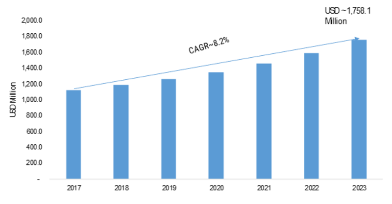 Spectrum Analyzer Market 2019 Global Industry Size, Analysis, Emerging Opportunities, Company Profile and Industry Segments Poised for Strong Growth in Future 2023