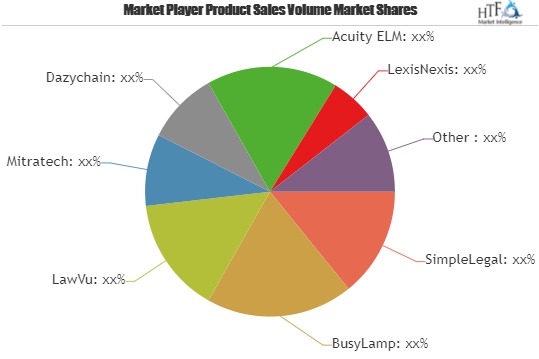 Legal Operations Software Market to Witness Huge Growth by 2025 | SimpleLegal, BusyLamp, LawVu, Mitratech, Dazychain