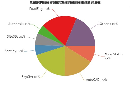 New Trend: Civil Engineering Design Software Market Share and Business Strategy by Key Manufacturers Analysis: MicroStation, AutoCAD, SkyCiv, Bentley, Site3D