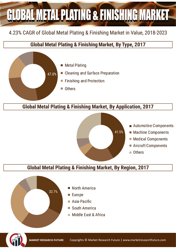 Metal Plating & Finishing Market by Type, by Process, by Material, by Application, by Geography - Global Market Size, Share, Development, Growth, and Demand Forecast, 2019 â€“ 2023