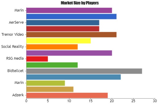 Online Advertising Management Software Market 2019-2025 Latest Technology Trends and Future Scope with Top Key Players| Adzerk, Google, Marin, Advanse