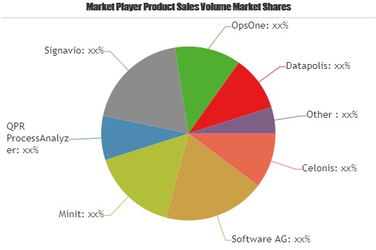 Process Mining Software Market Shares, Strategies and Forecast Worldwide, 2019 to 2025| Key Players: Celonis, Software, Minit, QPR ProcessAnalyzer