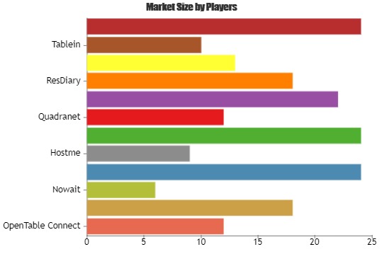 Restaurant Reservations Software Market to Witness a Sustainable Growth by 2025 | Key Players: OpenTable Connect, Yelp, Nowait, GuestServe