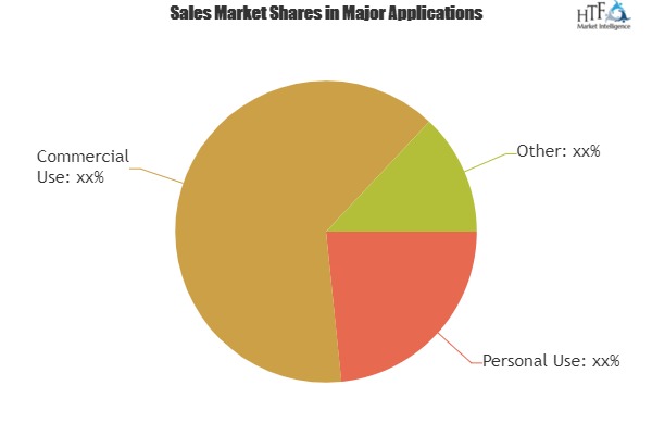 App Development Software Market Analysis By Trends Segment Revenue Forecast Top Players|Forms On Fire, InVision, Bohemian, Axure Software