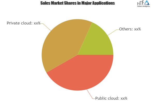 Cloud Based Data Management Services Market Analysis By Industry Share Types Region And Overview 2025|Actian, CISCO, Fujitsu 