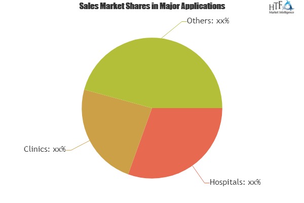 Workforce Management (WFM) Software in Healthcare Market To Witness Astonishing Growth With Leading Players|Kronos, McKesson, SAP, ADP