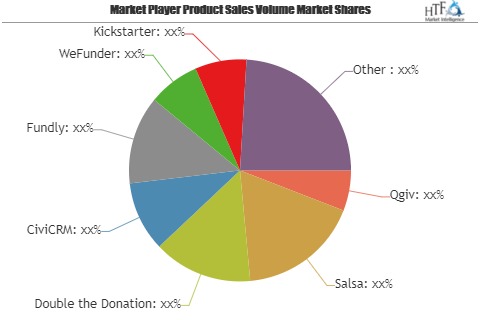 What Will Be The Growth Of Online Fundraising Platforms Market? Players Evolve: Fundly, WeFunder, Kickstarter, Kiva