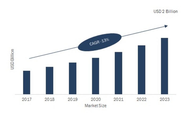 Terminal Management System Market 2019 Sales Revenue, Comprehensive Research Study, Opportunity Analysis, Competitor Strategy, High Emerging Demands by Forecast to 2023