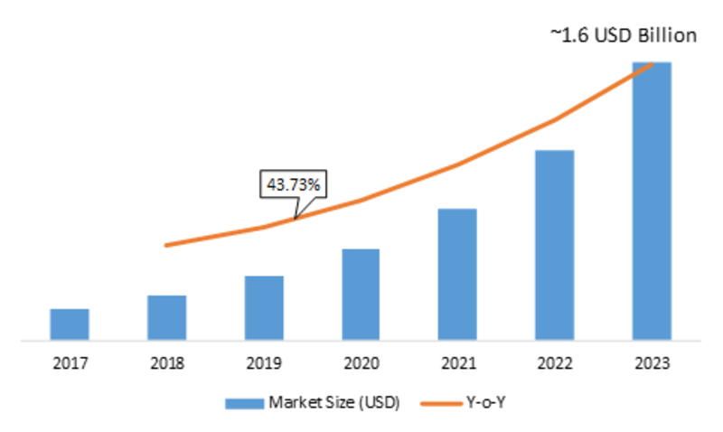 Blockchain in Security Market 2019 by Product, Analysis, Outlook, by Key Manufacturers, Regions, by Commercial Sector to 2023