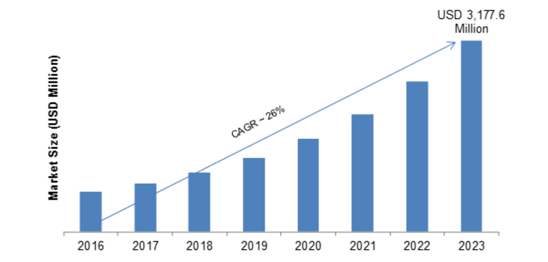 GDPR Services Market: Historical Analysis, Opportunities, Latest Innovations, Top Players | Industry Estimated to Grow with a Healthy CAGR During Forecast Period 2019-2023