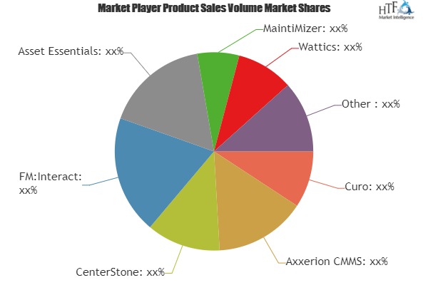 Sustainability Tools Market to Witness Huge Growth by 2025 | Leading Key Players- Axxerion CMMS, CenterStone, FM:Interact, Asset Essentials