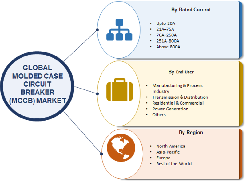 Molded Case Circuit Breakers (MCCB) Market 2019: Global Size, Share, Growth Opportunities, , Competitive Landscape and Comprehensive Research Till 2023