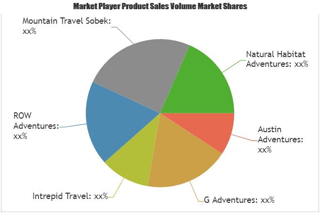 Adventure Tourism Market: What will be the growth in Next Five Years| Austin Adventures, G Adventures, Intrepid Travel