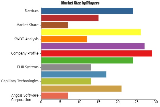 Retail Analytics Market to Witness A Pronounce Growth during 2025| Key Players: Angoss Software, BRIDGEi2i Analytics Solutions Private, Capillary Technologies