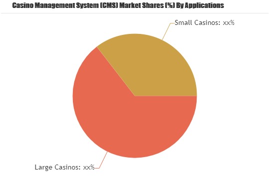 Casino Management System Market to Witness Astonishing Growth with Key Players|  Hconn, Honeywell, International Game Technology, Konami