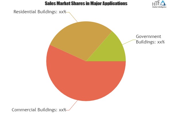 Intelligent Building Management Systems Market Expectation Surges With Rising Demand And Changing Trends|Siemens Building Technology, Honeywell Automation, Johnson Controls