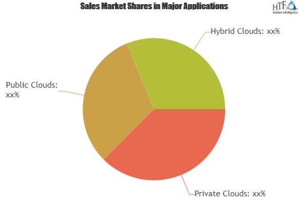 Cloud Computing Service Market Analysis By Trends Segment Revenue Forecast Top Players|Amazon, Salesforce.com, VMware