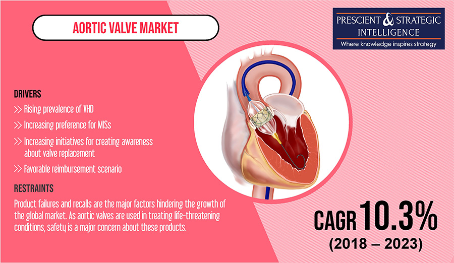 Rising Prevalence of Valvular Heart Disease (VHD) the Key Driver of Aortic Valve Market 