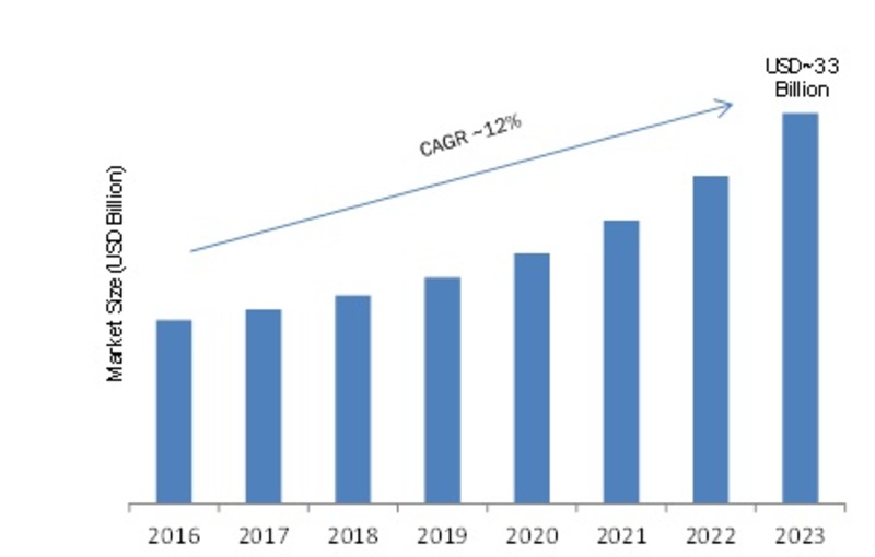Knowledge Management Software (KMS) Market 2019: Company Profiles, Business Trends, Global Segments, Size, Landscape and Demand by Forecast to 2023