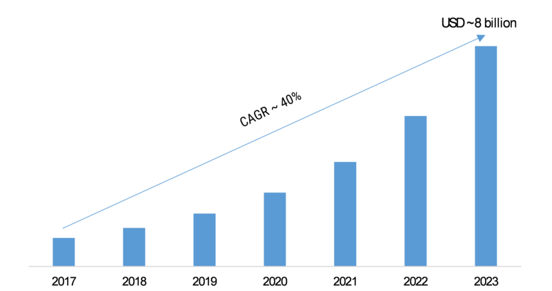 Intelligent Process Automation Market 2019-2023: Key Findings, Global Trends, Regional Study, Business Segments, Emerging Audience and Future Prospects
