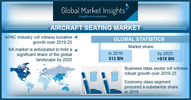 Aircraft Seating Market is Estimated to Reach USD 18 Billion by 2025 Aircraft Seating Market is Estimated to Reach USD 18 Billion by 2025