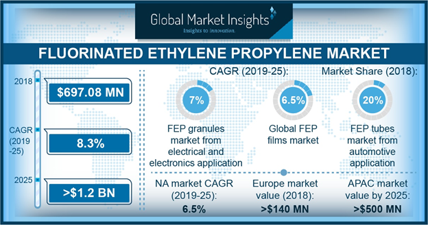 Fluorinated Ethylene Propylene Market is Expected to Reach USD 1.2 Billion by 2025