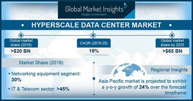Hyperscale Data Center Market will Expand With A Significant CAGR of 19% by 2025 Hyperscale Data Center Market will Expand With A Significant CAGR of 19% by 2025