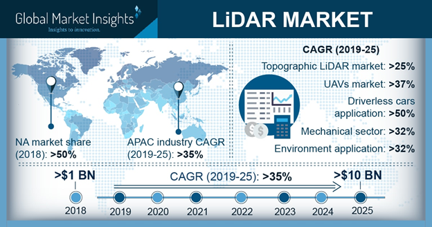 LiDAR Market to witness Lucrative 35% CAGR from 2019 to 2025