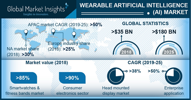 Wearable AI Market is Estimated to Generate Revenue of USD 180 Billion by 2025 Wearable AI Market is Estimated to Generate Revenue of USD 180 Billion by 2025