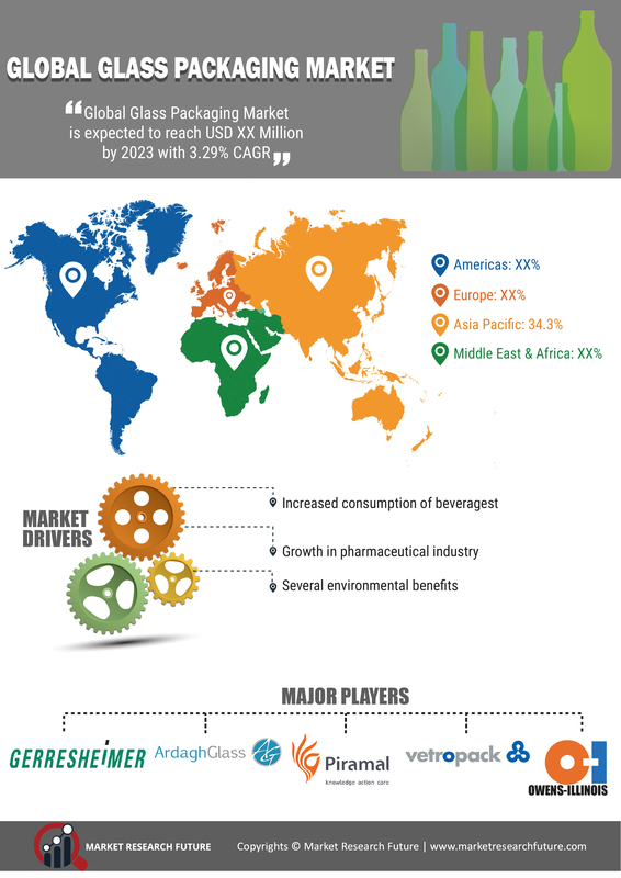 Glass Packaging Market 2019 Global Industry Extensive Competitive Landscape on Size, Volume, Trends, Share and Revenue With Leading Players Overview| Regional Forecast By 2022