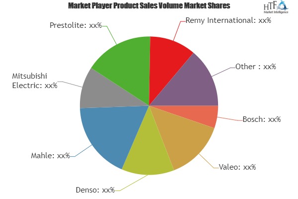 Automotive Alternator and Starter Motor Market to Witness Huge Growth Opportunities by 2019 to 2024 | Involved Top Key vendors: Bosch, Valeo, Denso, Mahle