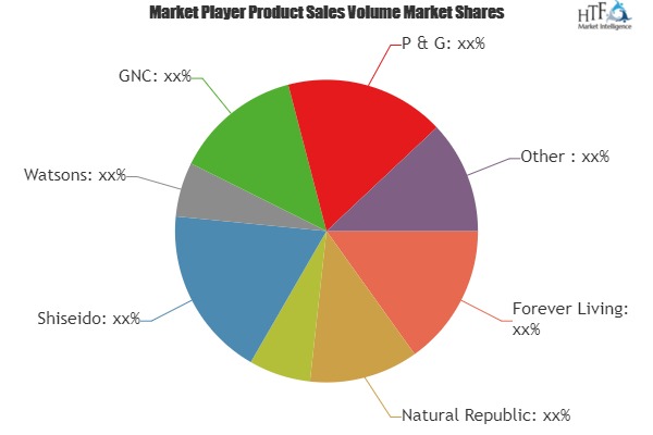 Aloe Vera Gel Market SWOT analysis by Size, Status, Regional Demand and Growth Opportunities during 2019 to 2024: Unilever, L\'OrÃ©al, Patanjali Ayurved