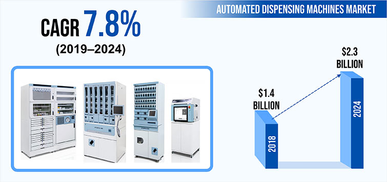 Automated Dispensing Machines Market Demand, Sales and Growth Opportunities