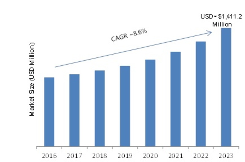 Feeding System Market 2019 Global Industry Share, Size, Analysis, Export Value, Growth Factors, Segmentation, Emerging Technology, Sales Revenue by Regional Forecast to 2023