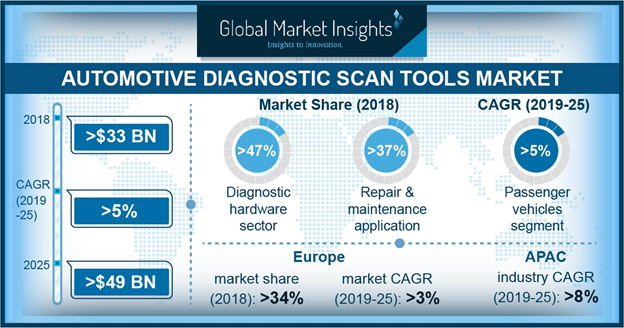 Automotive Diagnostic Scan Tools Market Share to Reach USD 49 Billion by 2025