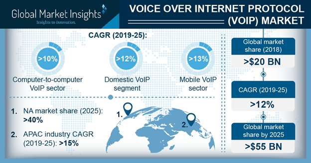 Voice over Internet Protocol (VoIP) Market Will Generate Revenue of $55 Billion By 2025, With A CAGR of Over12%