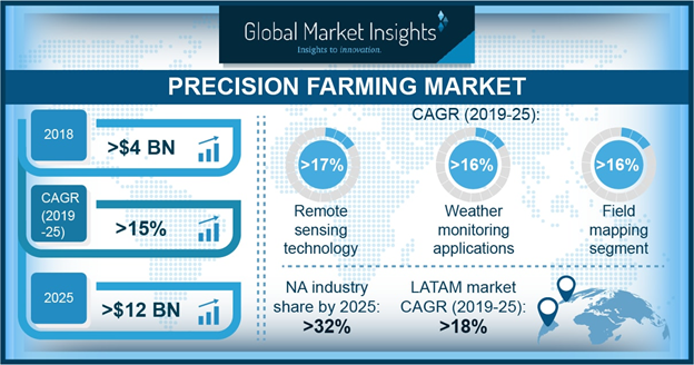 Precision Farming Market to Penetrate the 12 Billion USD Business Realm by 2025