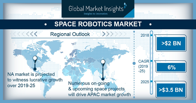 Global Space Robotics Market 2019 - 2025: A USD 3.5 Billion Opportunity
