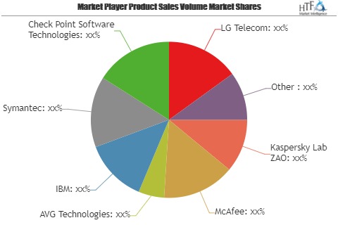 Telecom Endpoint Security Market : Getting Back To Growth | Key players evolved Kaspersky Lab ZAO, McAfee, AVG Technologies, IBM, Symantec