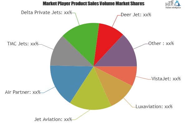 Identify Hidden Opportunities Of Air Charter Services Market| VistaJet, Luxaviation, Jet Aviation	