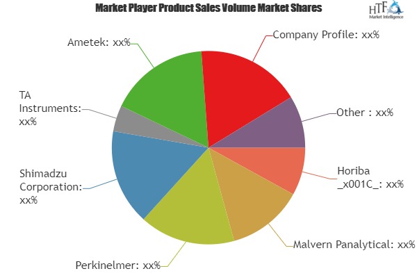 Label-Free Detection (LFD) Market To Witness Astonishing Growth by Key Players- Malvern Panalytical, Perkinelmer, Ametek